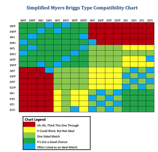 Cek MBTI dan Tes STIFIn untuk Cari Jodoh_MBTI Compatibility Chart