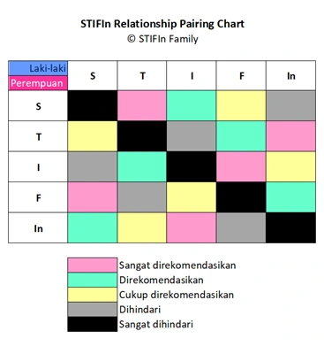 Cek MBTI dan Tes STIFIn untuk Cari Jodoh_STIFIn Relationship Chart