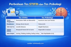 Perbedaan Tes STIFIn dan Tes Psikologi